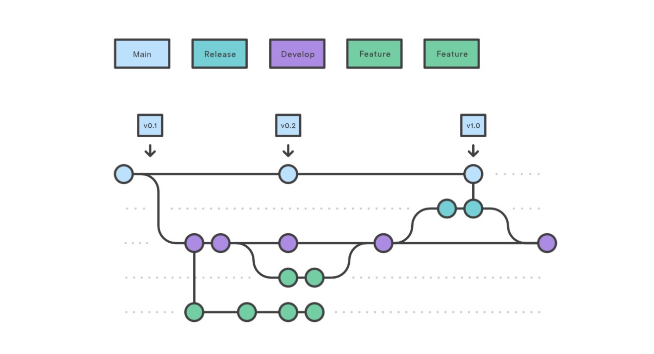 Git Flow branches showing Main, Release, Develop, and Feature branches
